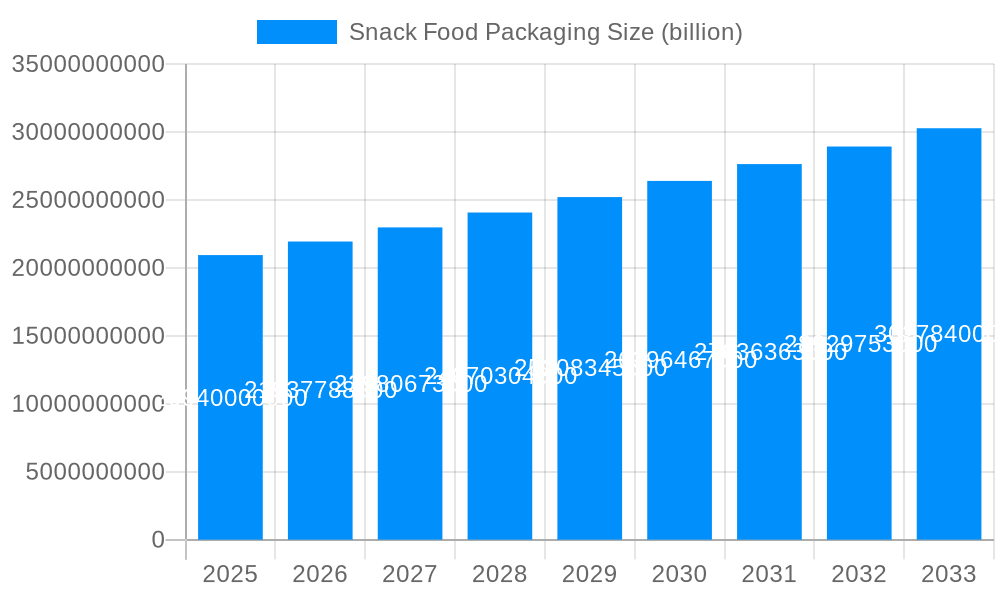 Snack Food Packaging Market Size and Forecast (2024-2030)