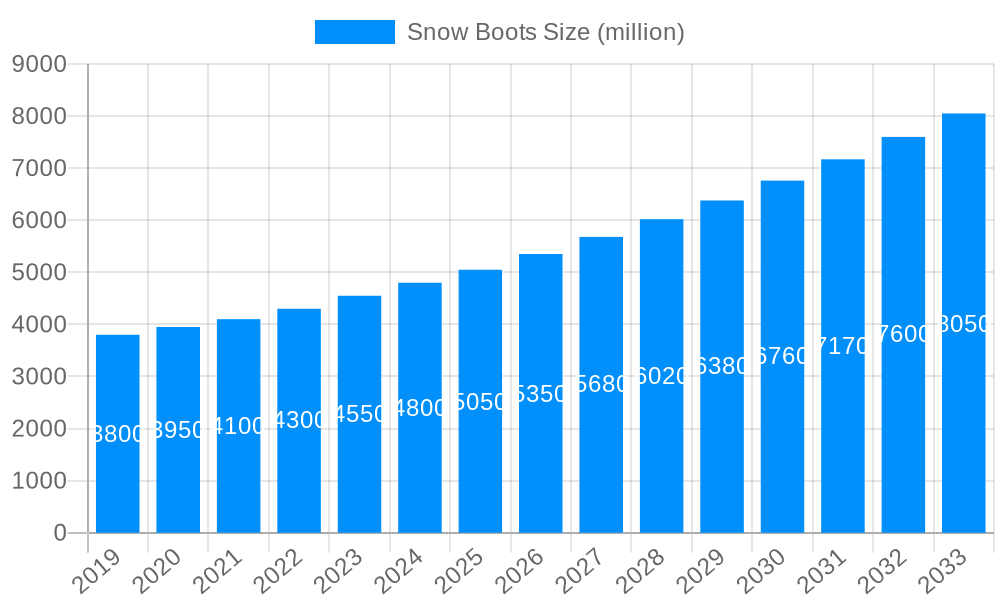 Snow Boots Market Size and Forecast (2024-2030)