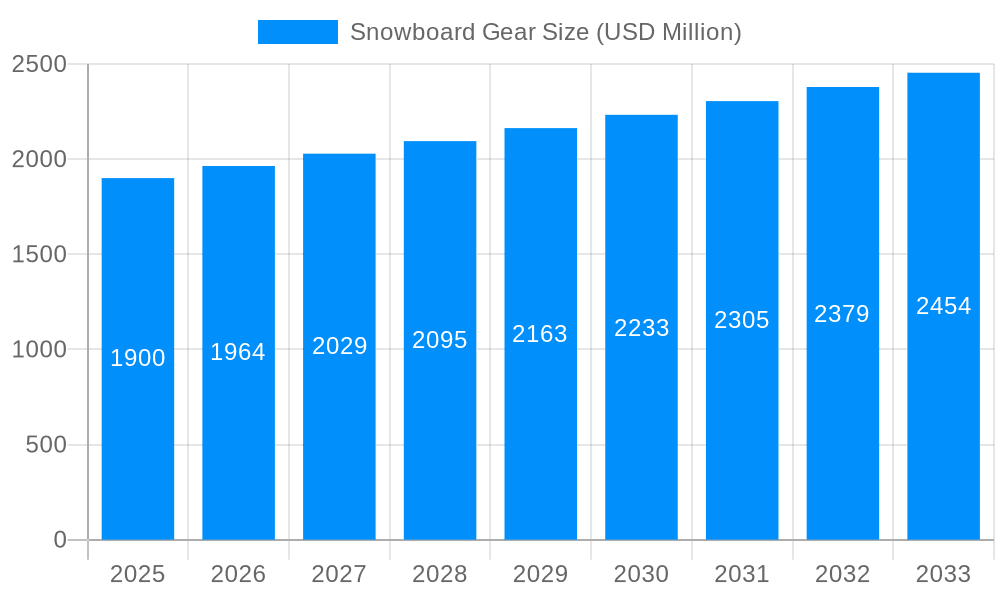 Snowboard Gear Market Size and Forecast (2024-2030)