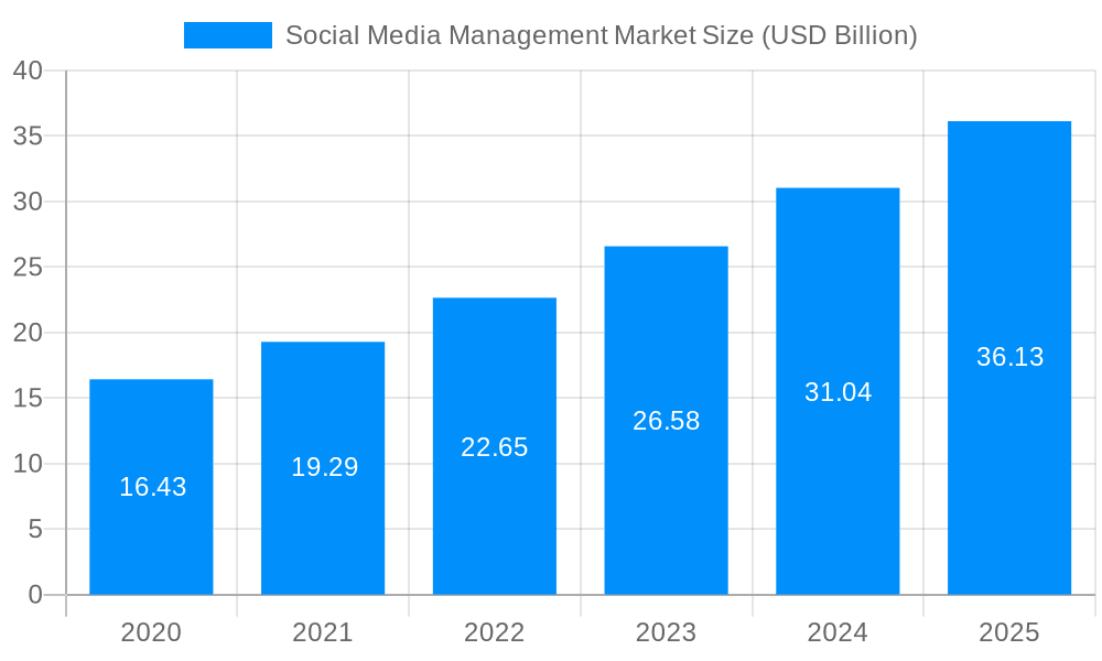 Social Media Management Market Market Size and Forecast (2024-2030)