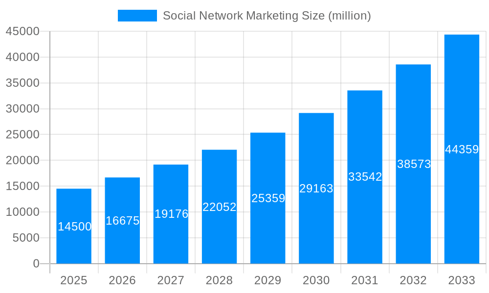 Social Network Marketing Market Size and Forecast (2024-2030)