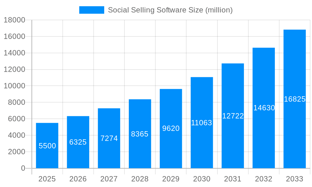 Social Selling Software Market Size and Forecast (2024-2030)