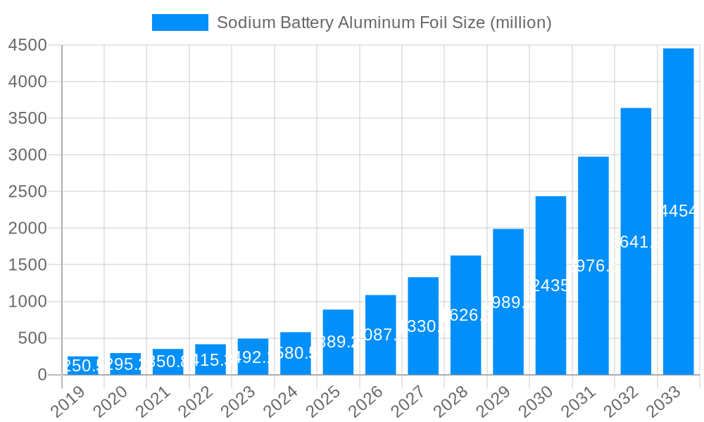 Sodium Battery Aluminum Foil Market Size and Forecast (2024-2030)