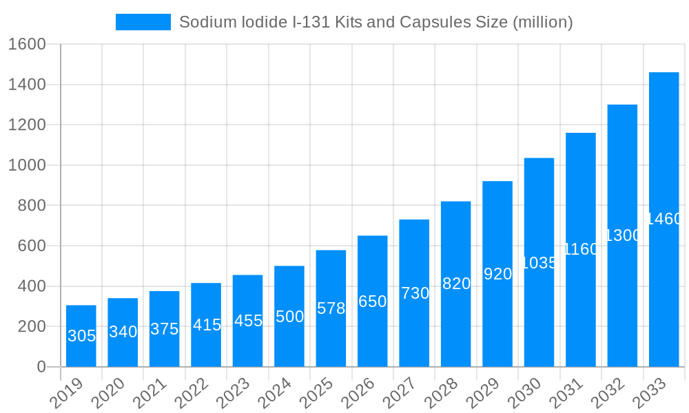 Sodium Iodide I-131 Kits and Capsules Market Size and Forecast (2024-2030)