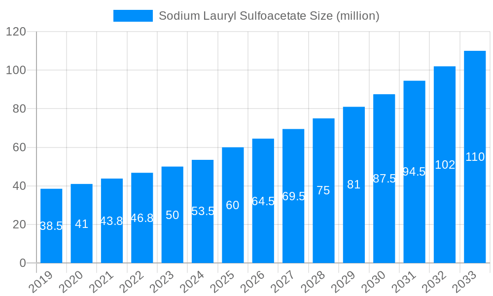 Sodium Lauryl Sulfoacetate Market Size and Forecast (2024-2030)