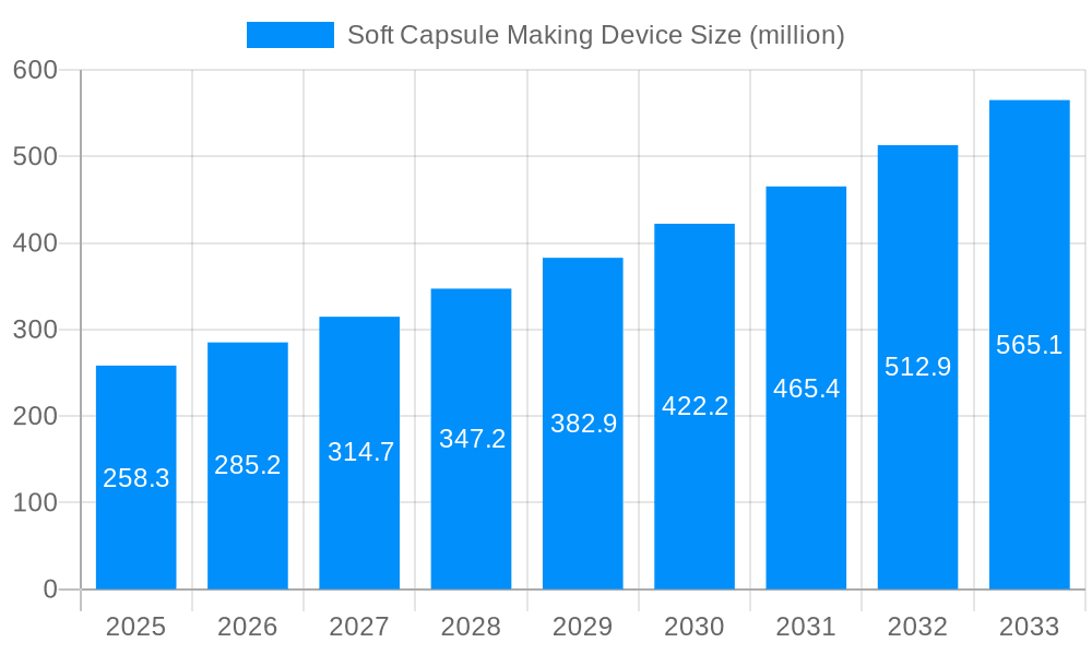 Soft Capsule Making Device Market Size and Forecast (2024-2030)