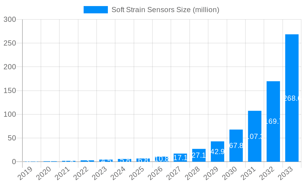 Soft Strain Sensors Market Size and Forecast (2024-2030)