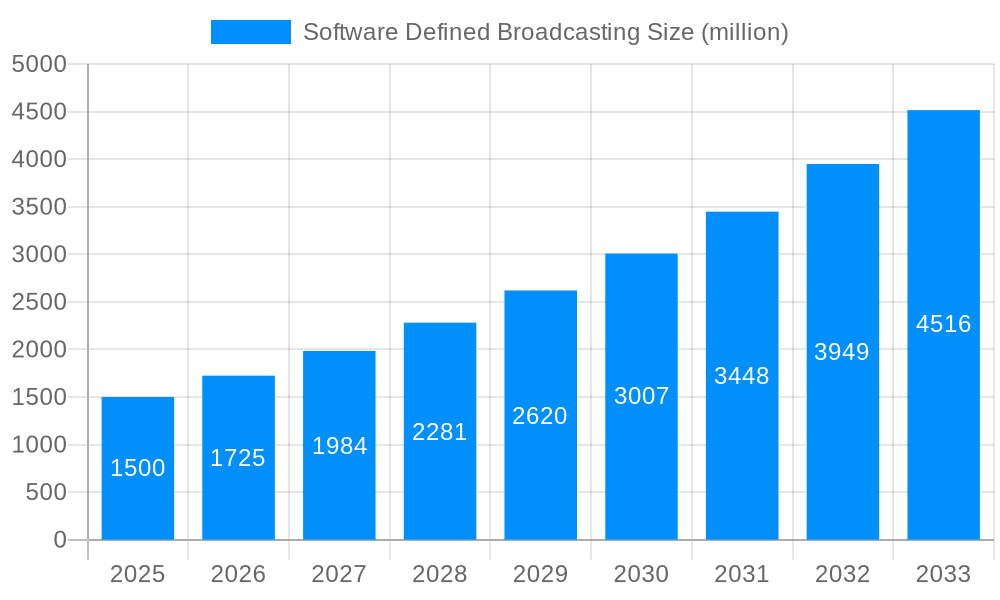 Software Defined Broadcasting Market Size and Forecast (2024-2030)