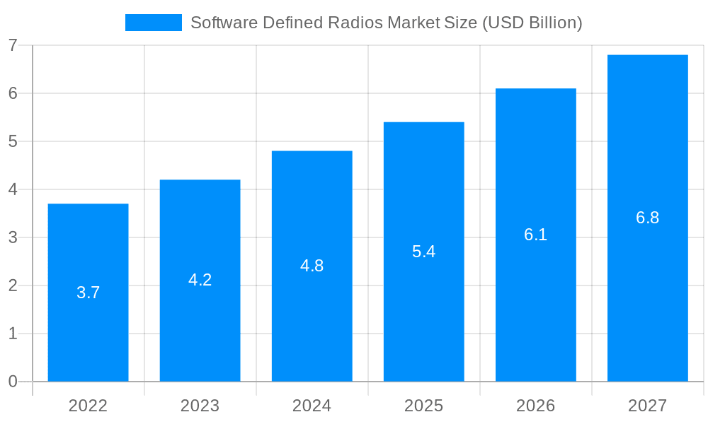 Software Defined Radios Market Market Size and Forecast (2024-2030)