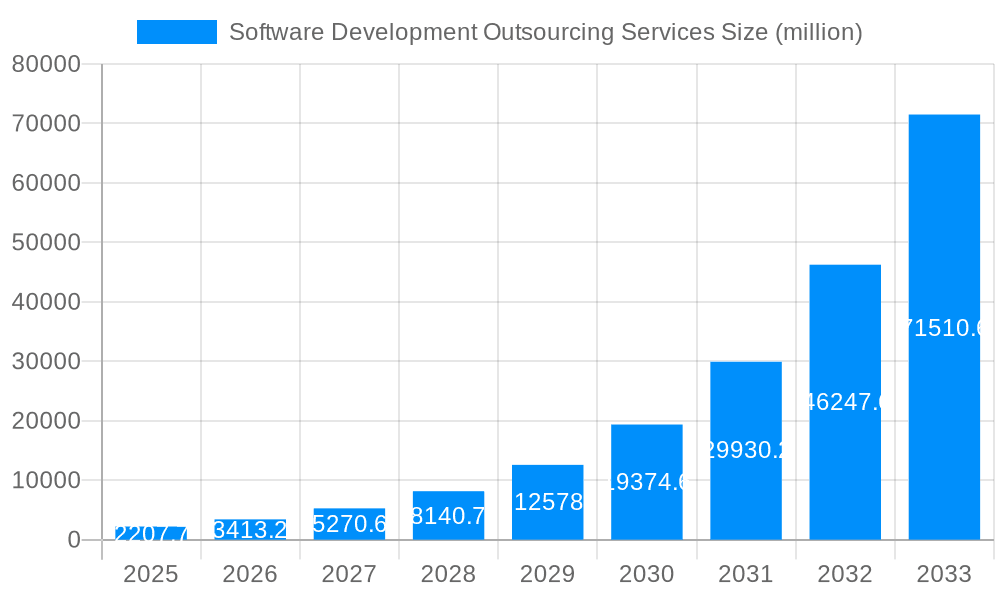 Software Development Outsourcing Services Market Size and Forecast (2024-2030)