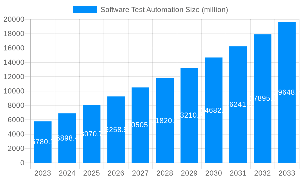 Software Test Automation Market Size and Forecast (2024-2030)