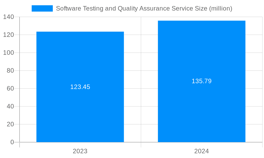 Software Testing and Quality Assurance Service Market Size and Forecast (2024-2030)