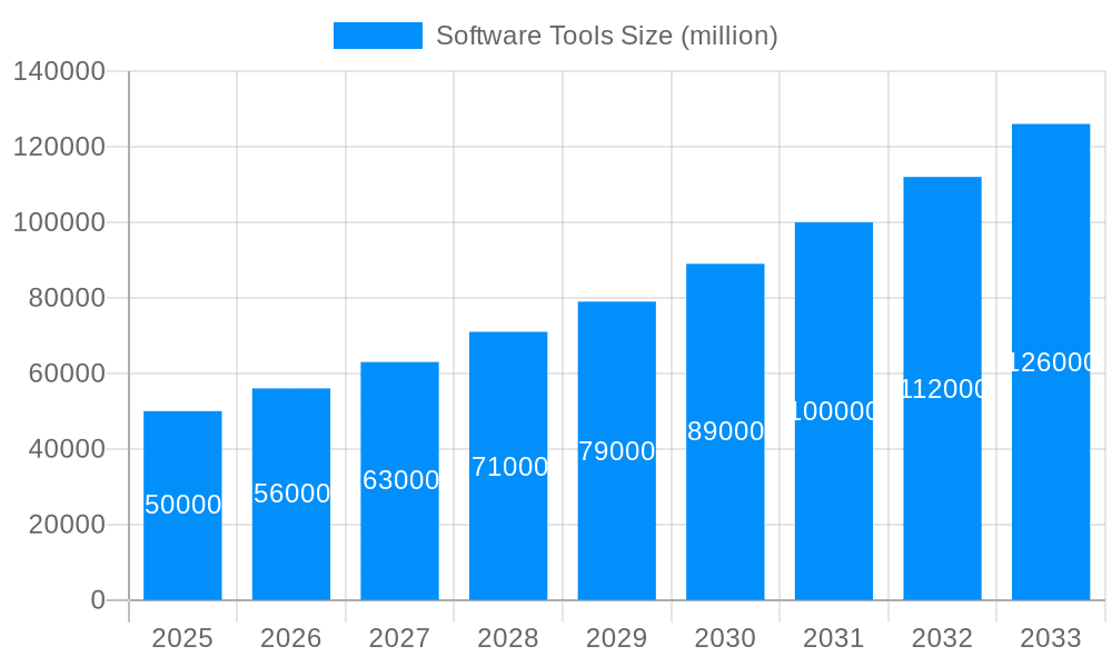 Software Tools Market Size and Forecast (2024-2030)