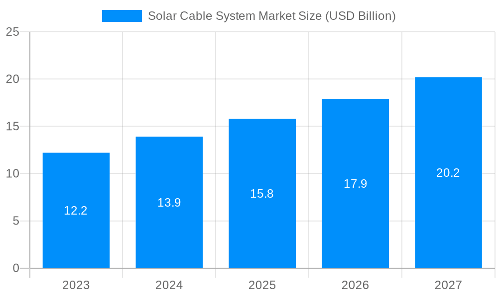 Solar Cable System Market Market Size and Forecast (2024-2030)