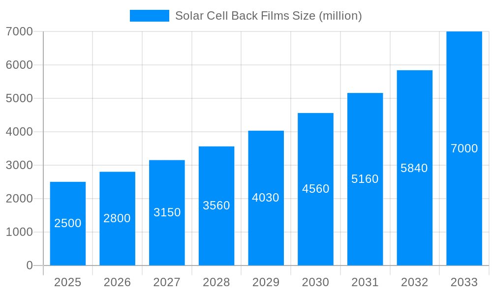 Solar Cell Back Films Market Size and Forecast (2024-2030)