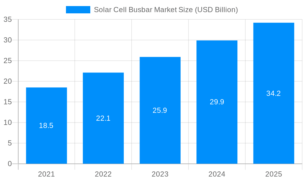 Solar Cell Busbar Market Market Size and Forecast (2024-2030)