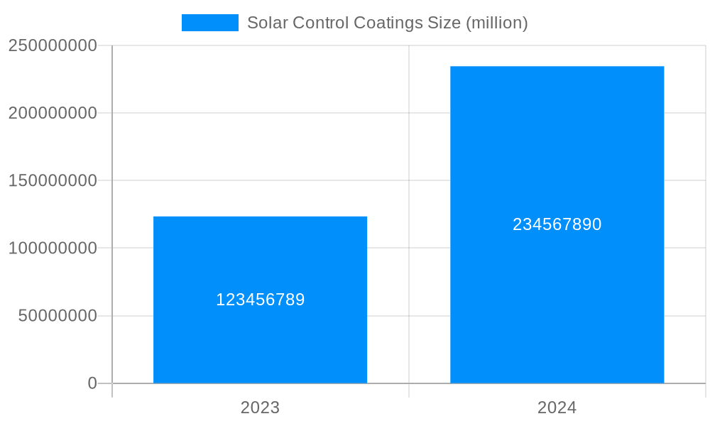 Solar Control Coatings Market Size and Forecast (2024-2030)