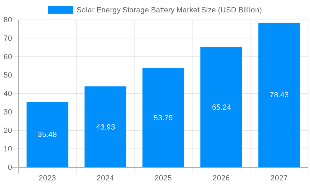 Solar Energy Storage Battery Market Market Size and Forecast (2024-2030)