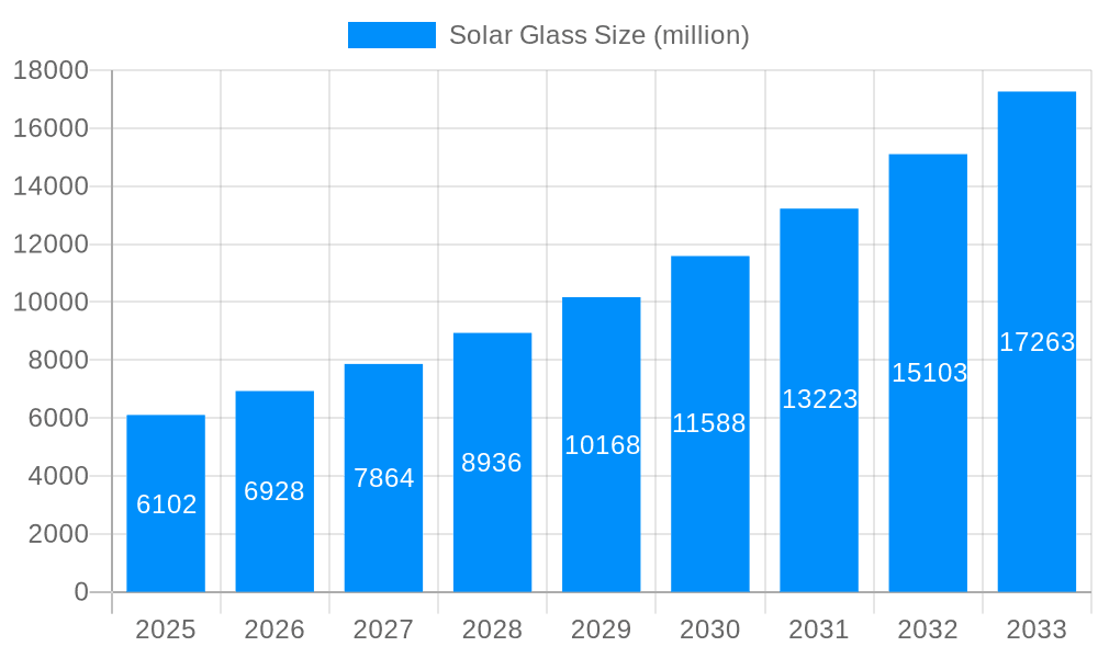 Solar Glass Market Size and Forecast (2024-2030)