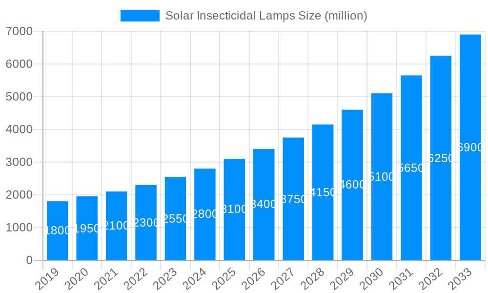 Solar Insecticidal Lamps Market Size and Forecast (2024-2030)