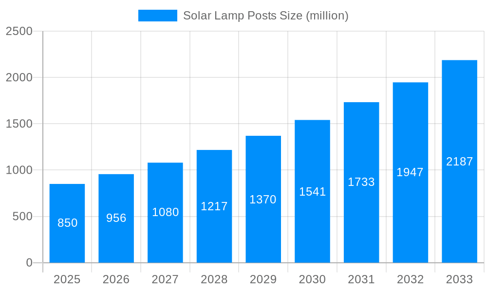 Solar Lamp Posts Market Size and Forecast (2024-2030)