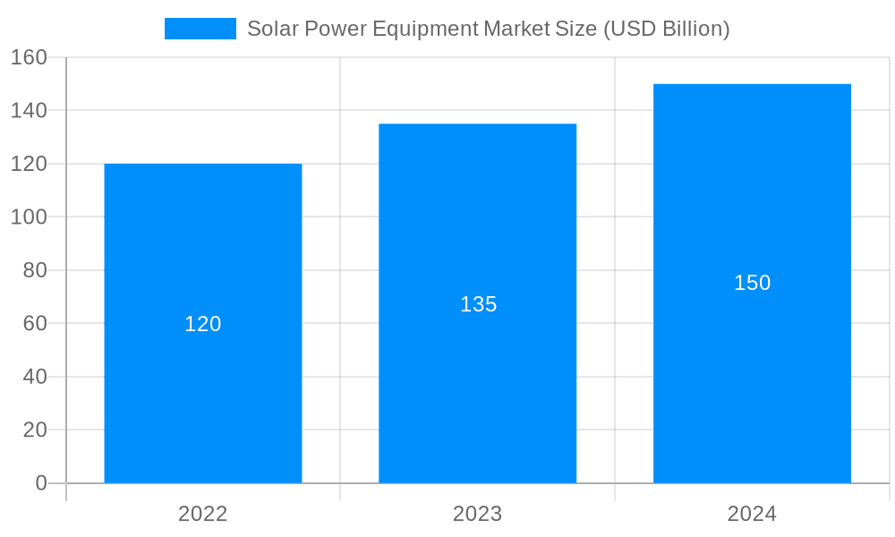 Solar Power Equipment Market Market Size and Forecast (2024-2030)