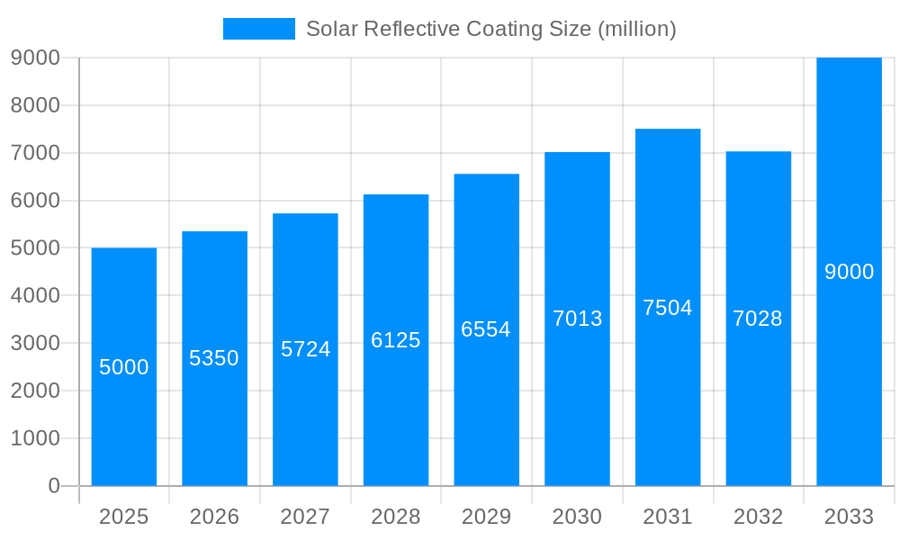 Solar Reflective Coating Market Size and Forecast (2024-2030)