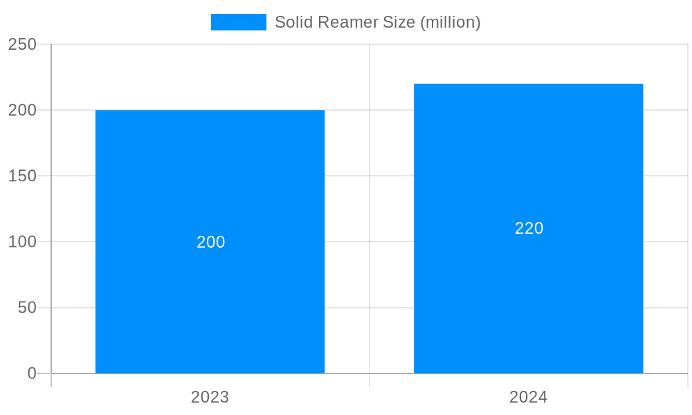 Solid Reamer Market Size and Forecast (2024-2030)