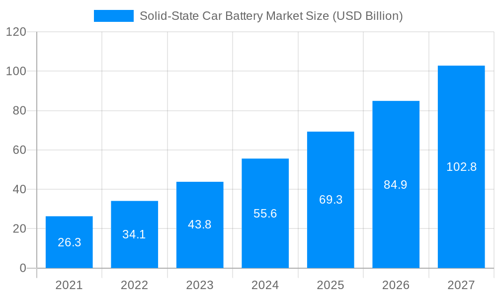 Solid-State Car Battery Market Market Size and Forecast (2024-2030)