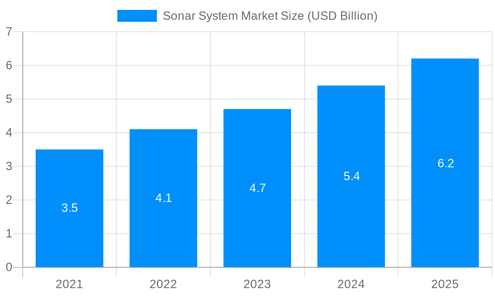 Sonar System Market Market Size and Forecast (2024-2030)