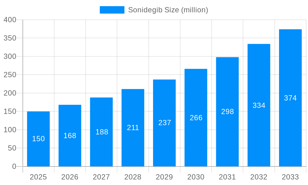 Sonidegib Market Size and Forecast (2024-2030)
