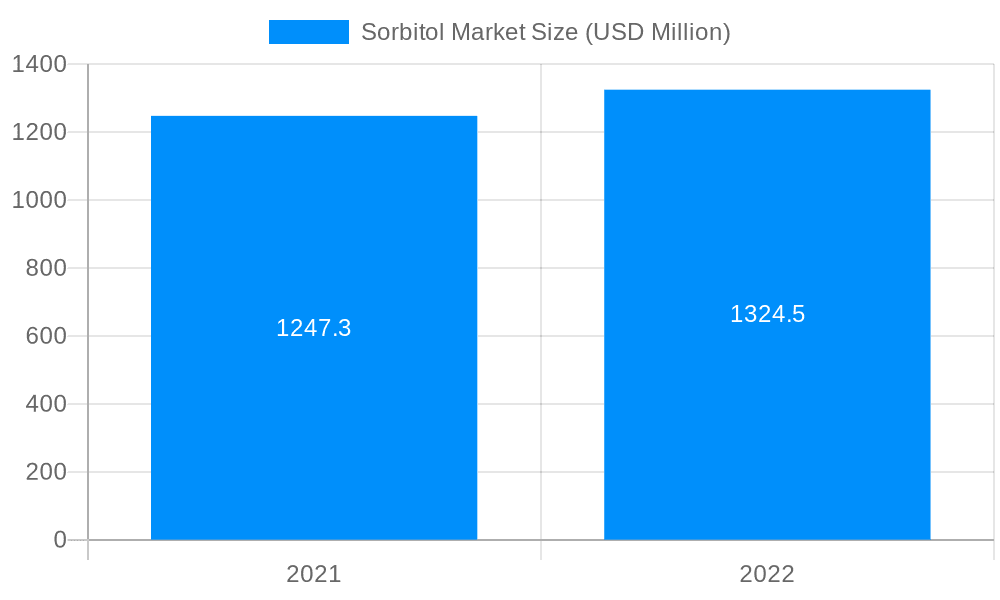 Sorbitol Market Market Size and Forecast (2024-2030)