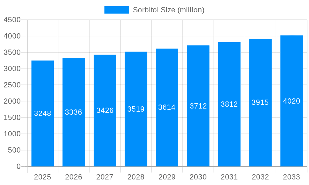 Sorbitol Market Size and Forecast (2024-2030)