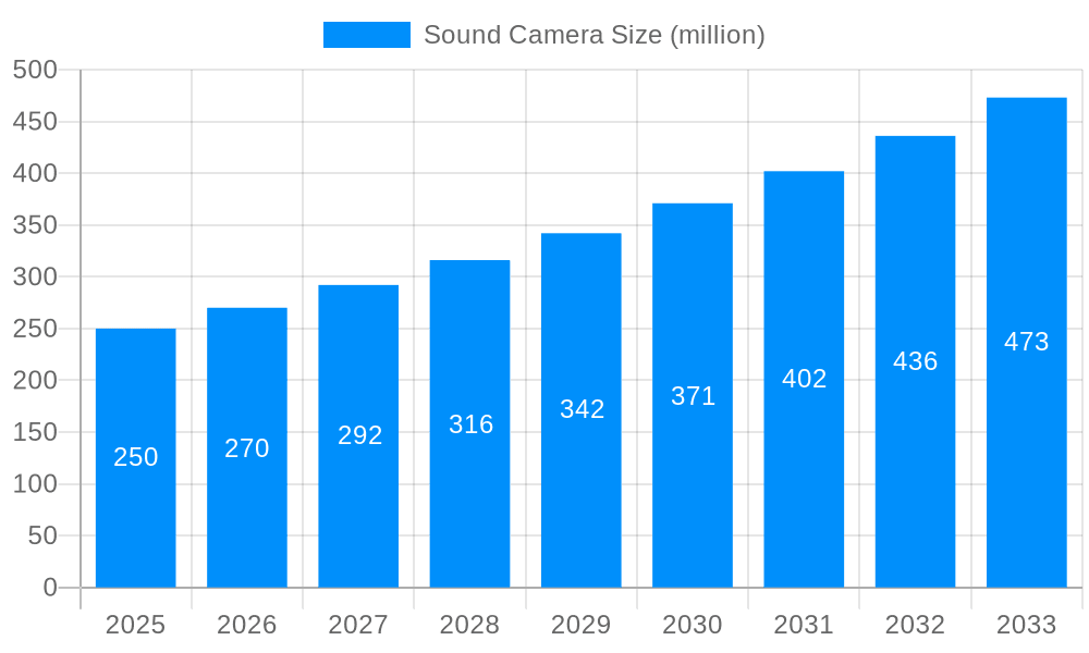 Sound Camera Market Size and Forecast (2024-2030)