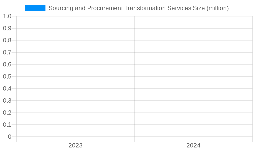 Sourcing and Procurement Transformation Services Market Size and Forecast (2024-2030)