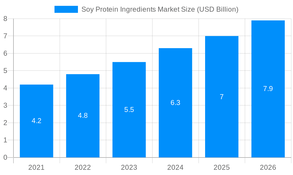 Soy Protein Ingredients Market Market Size and Forecast (2024-2030)