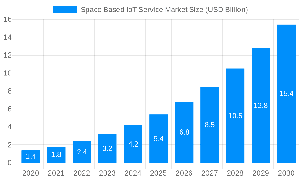 Space Based IoT Service Market Market Size and Forecast (2024-2030)