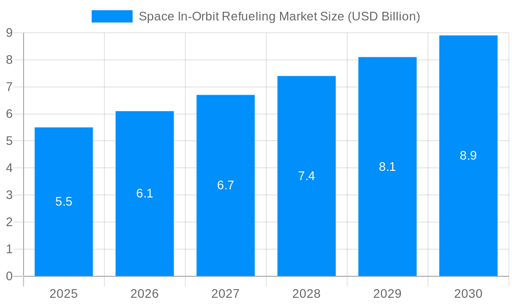 Space In-Orbit Refueling Market Market Size and Forecast (2024-2030)