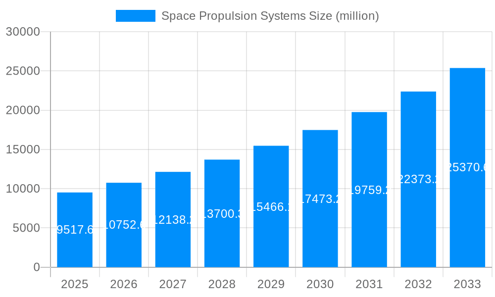 Space Propulsion Systems Market Size and Forecast (2024-2030)