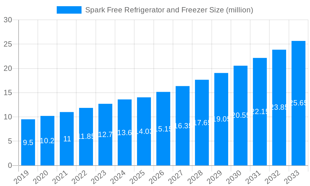 Spark Free Refrigerator and Freezer Market Size and Forecast (2024-2030)