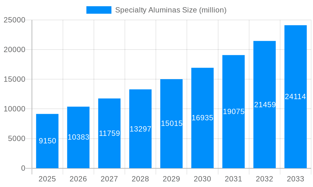 Specialty Aluminas Market Size and Forecast (2024-2030)