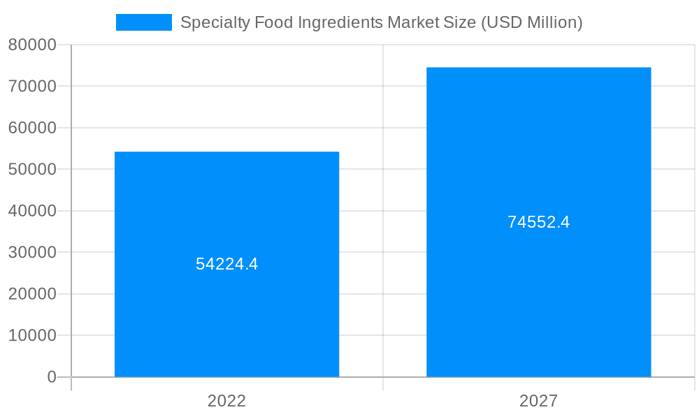 Specialty Food Ingredients Market Market Size and Forecast (2024-2030)