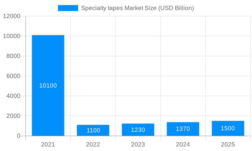 Specialty tapes Market Market Size and Forecast (2024-2030)