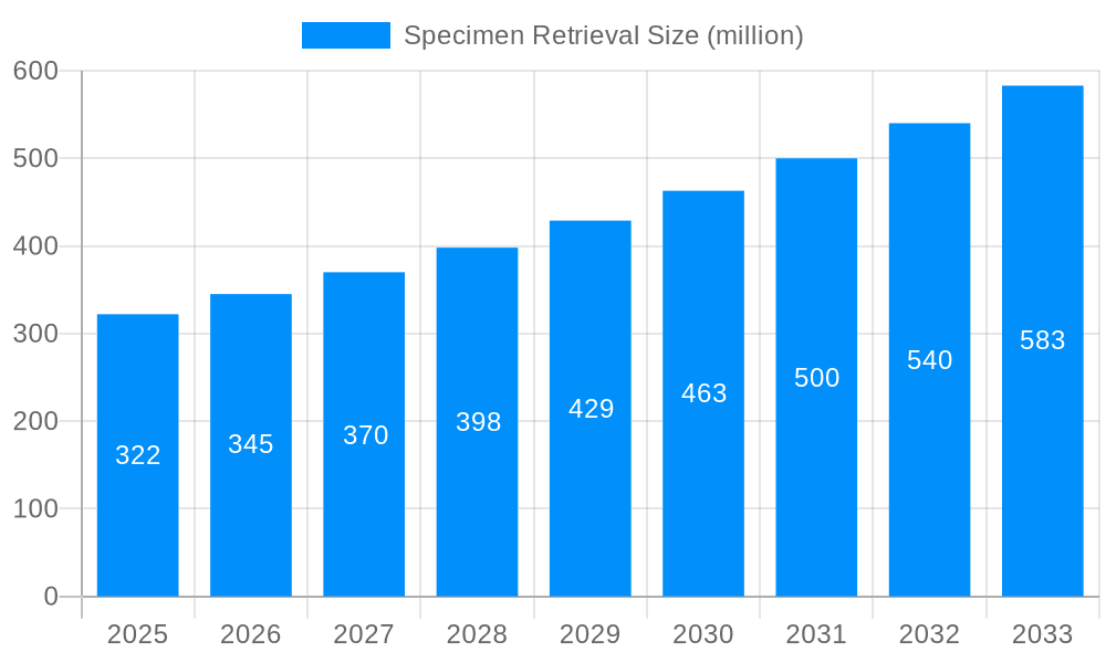 Specimen Retrieval Market Size and Forecast (2024-2030)