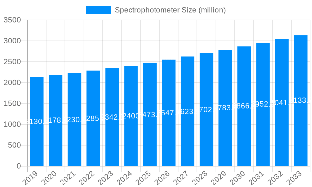 Spectrophotometer Market Size and Forecast (2024-2030)