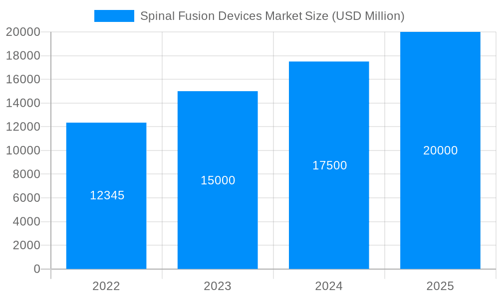 Spinal Fusion Devices Market Market Size and Forecast (2024-2030)