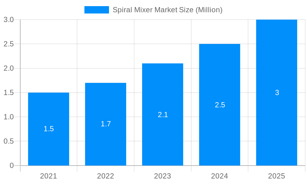 Spiral Mixer Market Market Size and Forecast (2024-2030)