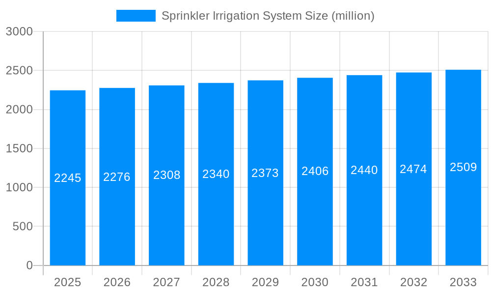Sprinkler Irrigation System Market Size and Forecast (2024-2030)