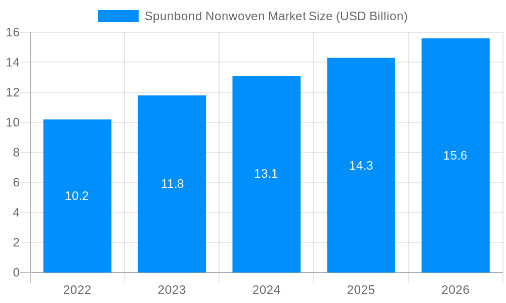 Spunbond Nonwoven Market Market Size and Forecast (2024-2030)
