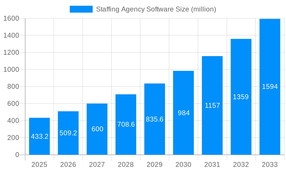 Staffing Agency Software Market Size and Forecast (2024-2030)